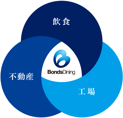 バンズグループ3つの柱